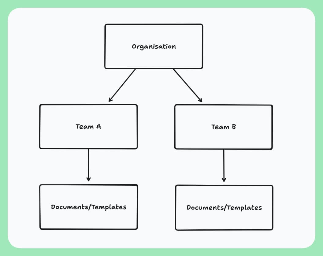Organisations diagram